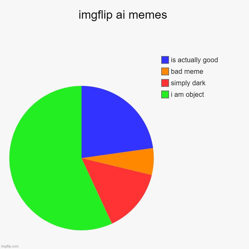 :\ | imgflip ai memes | i am object, simply dark, bad meme, is actually good | image tagged in charts,pie charts,imgflip,ai meme | made w/ Imgflip chart maker