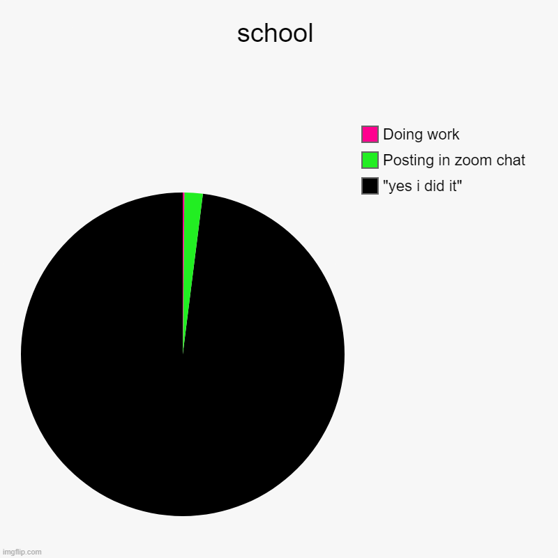 school | "yes i did it", Posting in zoom chat, Doing work | image tagged in charts,pie charts | made w/ Imgflip chart maker