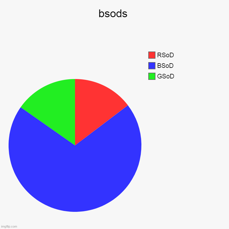 The BSOD Family | bsods | GSoD, BSoD, RSoD | image tagged in charts,pie charts | made w/ Imgflip chart maker