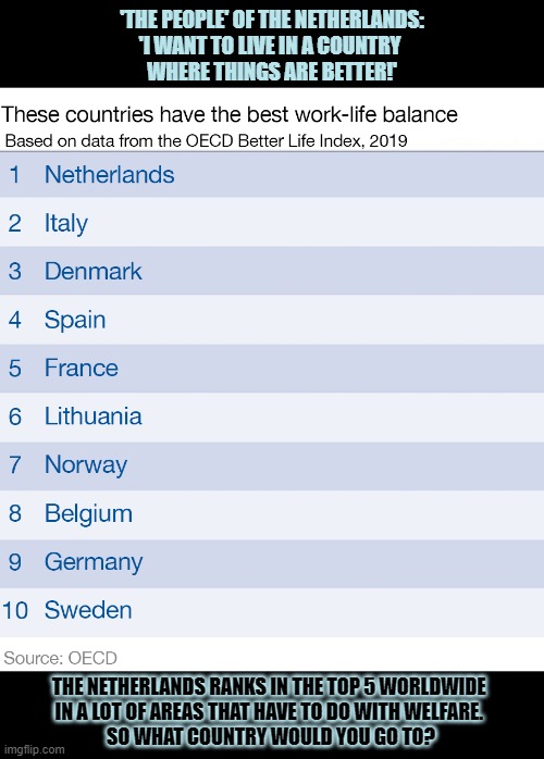 The Netherlands ranks in the top 5 worldwide  in a lot of areas that have to do with welfare. So why leave? | 'THE PEOPLE' OF THE NETHERLANDS:
'I WANT TO LIVE IN A COUNTRY 
WHERE THINGS ARE BETTER!'; THE NETHERLANDS RANKS IN THE TOP 5 WORLDWIDE 
IN A LOT OF AREAS THAT HAVE TO DO WITH WELFARE. 
SO WHAT COUNTRY WOULD YOU GO TO? | image tagged in best work-life balance statistics | made w/ Imgflip meme maker
