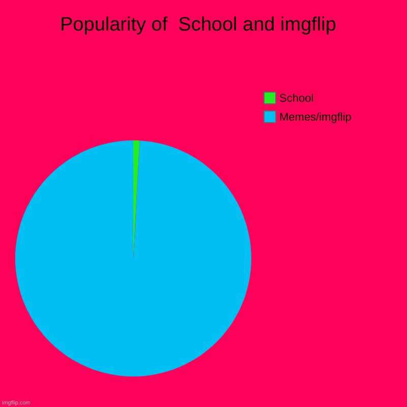 Popularity of  School and imgflip  | Memes/imgflip, School | image tagged in charts,pie charts,funny | made w/ Imgflip chart maker