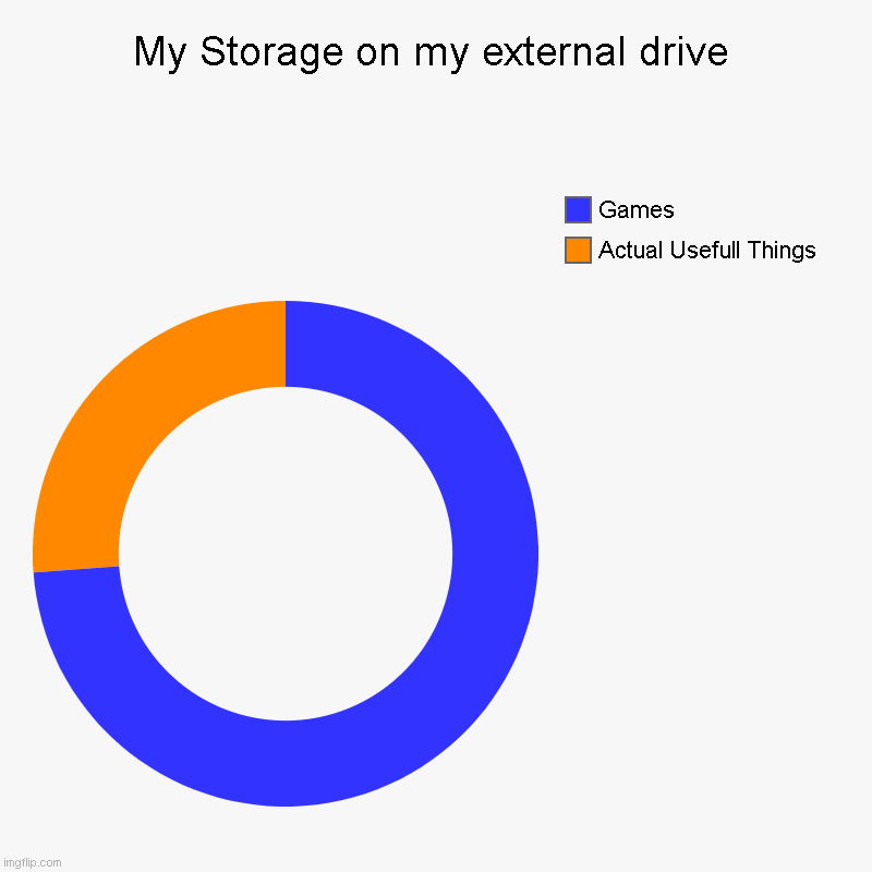 My Storage on my external drive | Actual Usefull Things, Games | image tagged in charts,donut charts | made w/ Imgflip chart maker