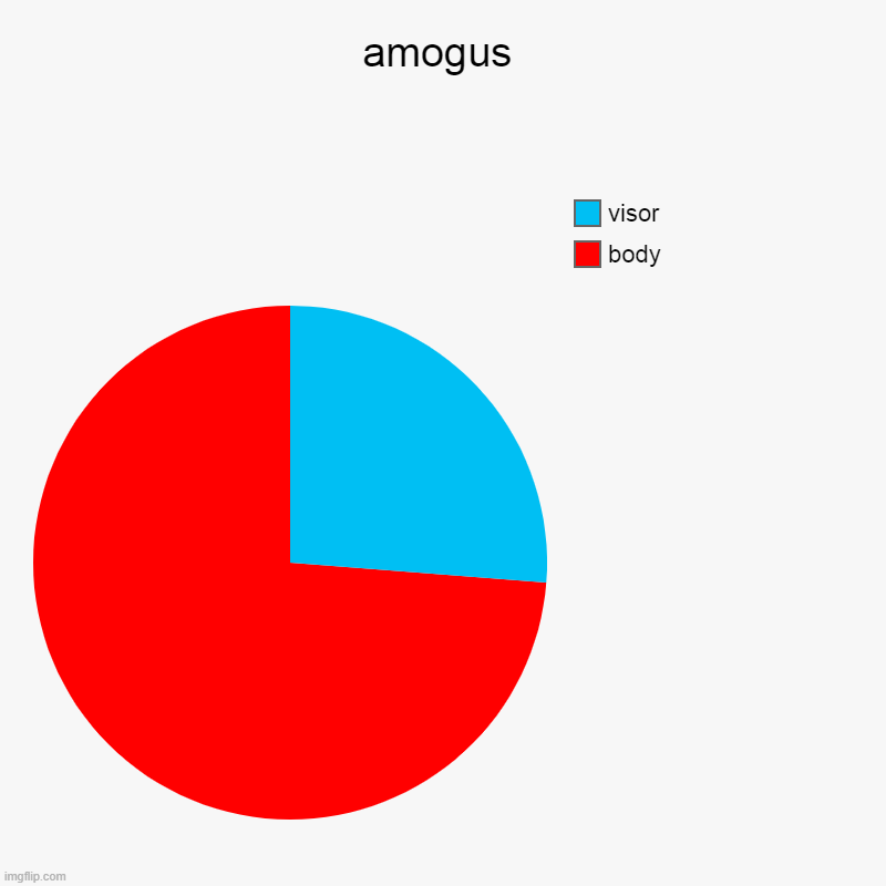 amomogusususus | amogus | body, visor | image tagged in charts,pie charts | made w/ Imgflip chart maker