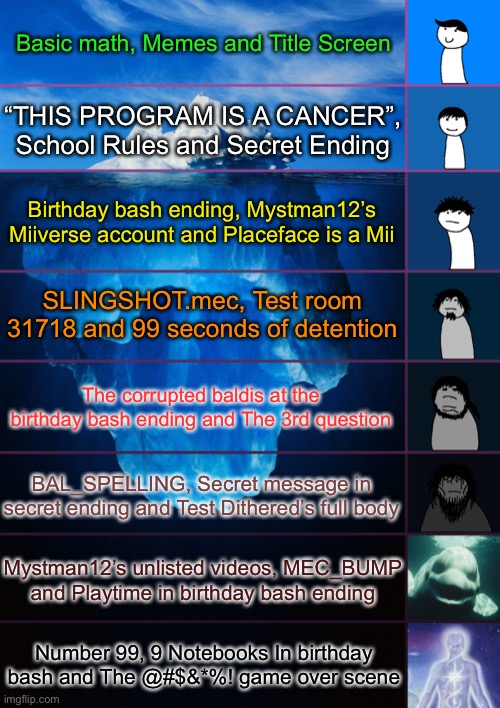 Baldi’s Iceberg | Basic math, Memes and Title Screen; “THIS PROGRAM IS A CANCER”, School Rules and Secret Ending; Birthday bash ending, Mystman12’s Miiverse account and Placeface is a Mii; SLINGSHOT.mec, Test room 31718 and 99 seconds of detention; The corrupted baldis at the birthday bash ending and The 3rd question; BAL_SPELLING, Secret message in secret ending and Test Dithered’s full body; Mystman12’s unlisted videos, MEC_BUMP and Playtime in birthday bash ending; Number 99, 9 Notebooks In birthday bash and The @#$&*%! game over scene | image tagged in iceberg levels tiers,mods only | made w/ Imgflip meme maker
