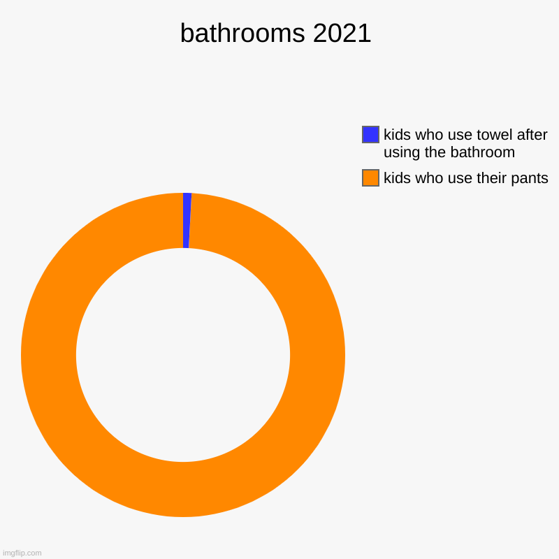 bathrooms 2021 | kids who use their pants , kids who use towel after using the bathroom | image tagged in charts,donut charts | made w/ Imgflip chart maker