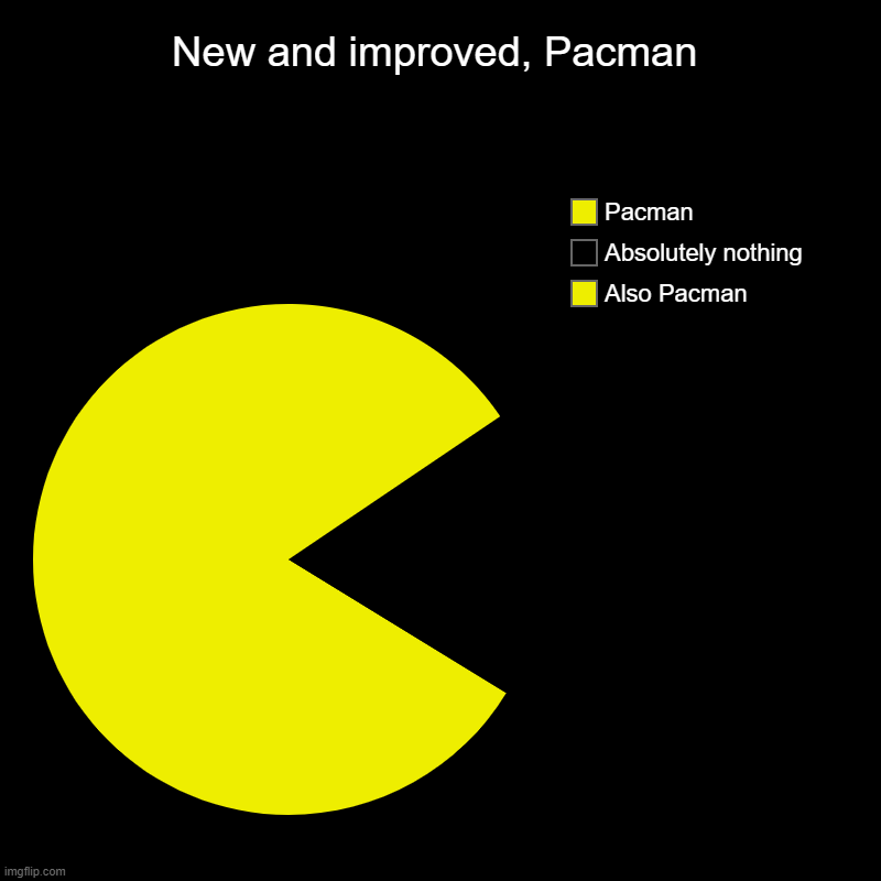 New and improved, Pacman | Also Pacman, Absolutely nothing, Pacman | image tagged in charts,pie charts | made w/ Imgflip chart maker