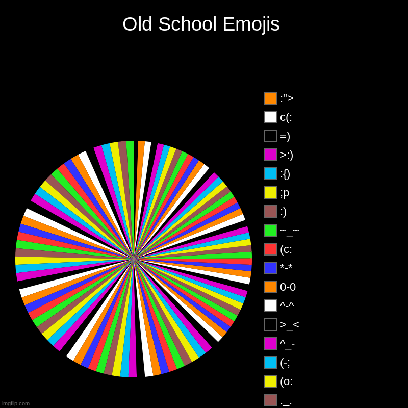 Old school Emojis | Old School Emojis |, ._., (o:, (-;, ^_-, >_<, ^-^, 0-0, *-*, (c:, ~_~, :), ;p, :{), >:), =), c(:, :"> | image tagged in charts,pie charts | made w/ Imgflip chart maker