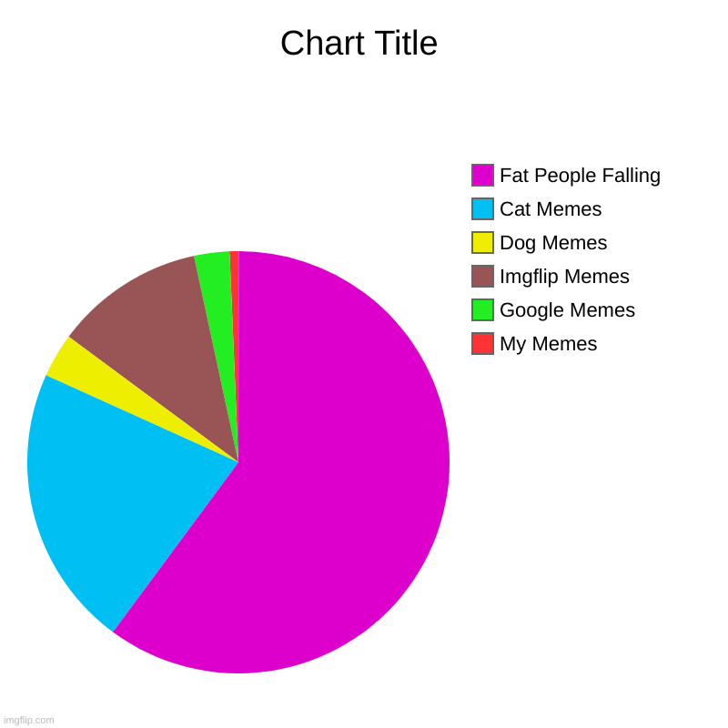 Chart | My Memes, Google Memes, Imgflip Memes, Dog Memes, Cat Memes, Fat People Falling | image tagged in charts,pie charts | made w/ Imgflip chart maker