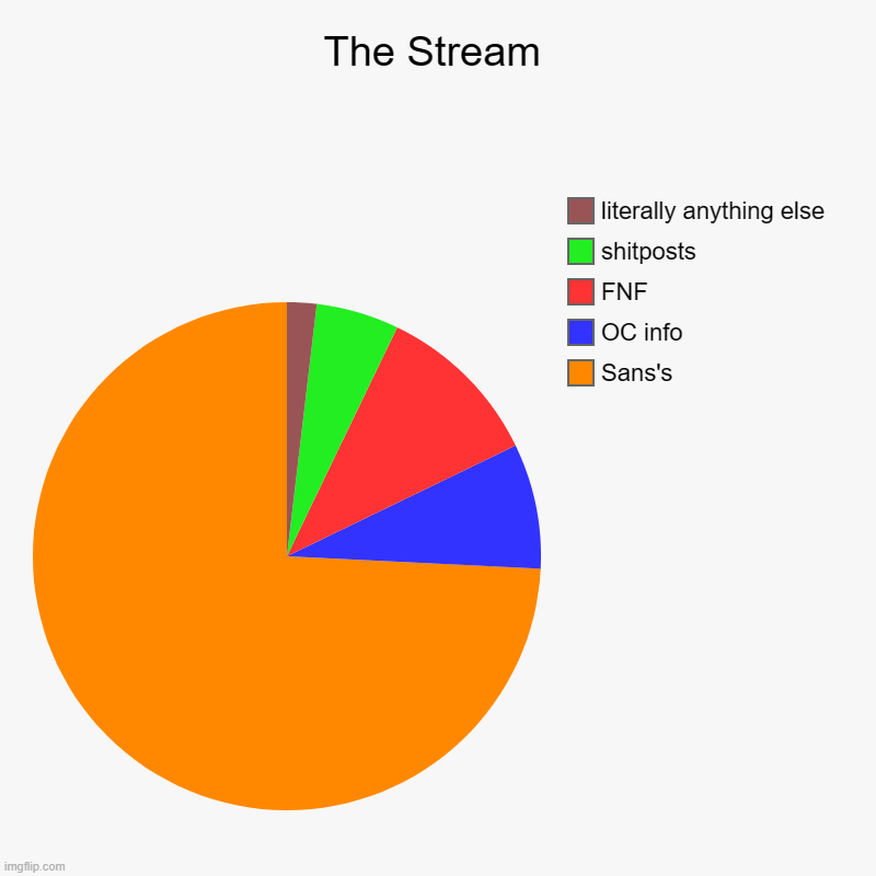 Am I wrong? | The Stream | Sans's, OC info, FNF, shitposts, literally anything else | image tagged in charts,pie charts | made w/ Imgflip chart maker