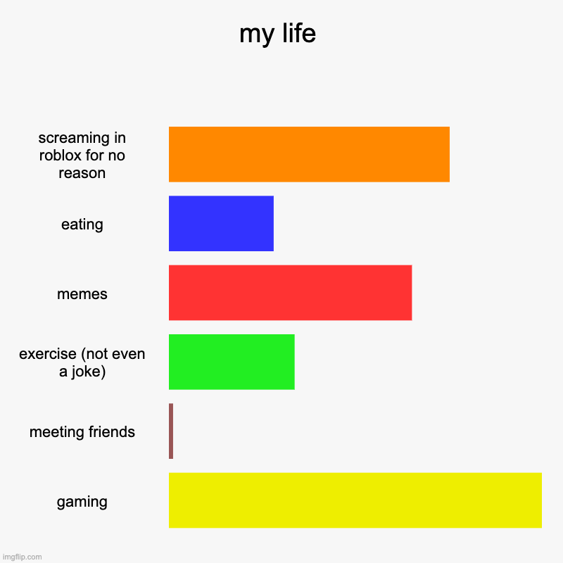 my life | screaming in roblox for no reason, eating, memes, exercise (not even a joke), meeting friends, gaming | image tagged in charts,bar charts | made w/ Imgflip chart maker