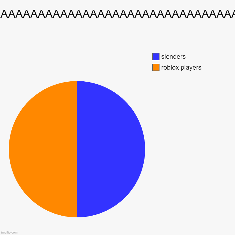 AAAAAAAAAAAAAAAAAAAAAAAAAAAAAAAAAAA | roblox players, slenders | image tagged in charts,pie charts | made w/ Imgflip chart maker