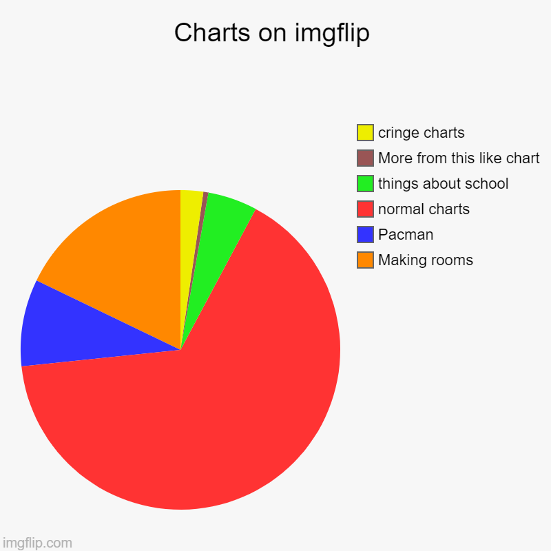 Charts on imgflip | Making rooms, Pacman, normal charts, things about school, More from this like chart, cringe charts | image tagged in charts,pie charts | made w/ Imgflip chart maker