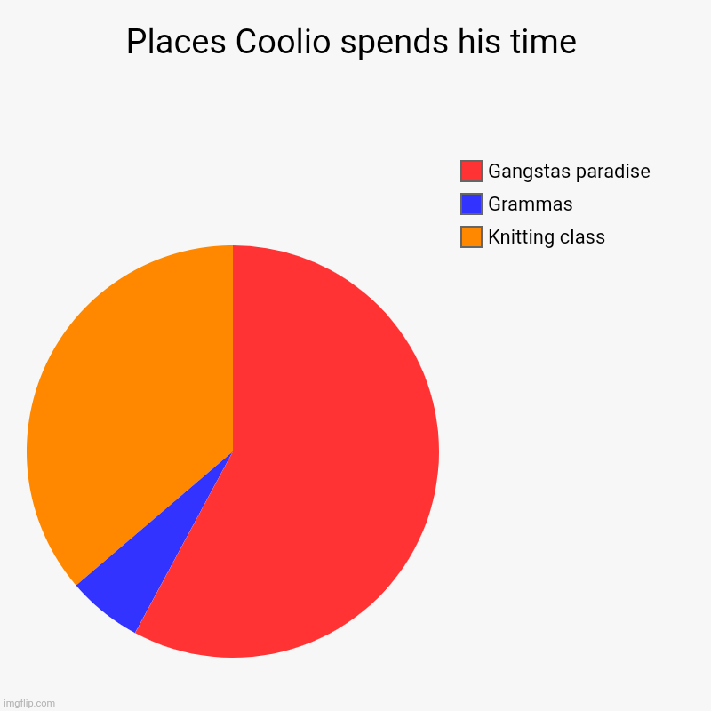 Places Coolio spends his time | Knitting class, Grammas, Gangstas paradise | image tagged in charts,pie charts | made w/ Imgflip chart maker