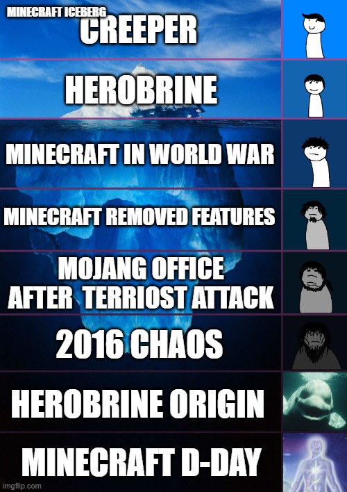 The minecraft iceberg | MINECRAFT ICEBERG; CREEPER; HEROBRINE; MINECRAFT IN WORLD WAR; MINECRAFT REMOVED FEATURES; MOJANG OFFICE AFTER  TERRIOST ATTACK; 2016 CHAOS; HEROBRINE ORIGIN; MINECRAFT D-DAY | image tagged in iceberg levels tiers | made w/ Imgflip meme maker