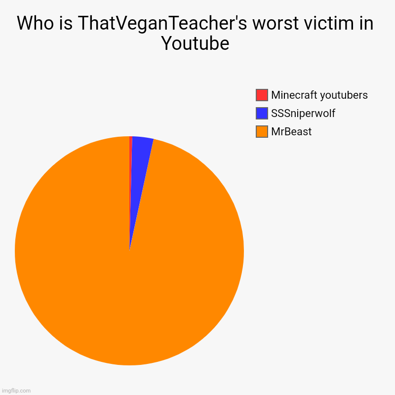 I decided to make a meme about how is MrBeast being ThatVeganTeacher's victim because he is promoting meat | Who is ThatVeganTeacher's worst victim in Youtube | MrBeast, SSSniperwolf, Minecraft youtubers | image tagged in charts,pie charts,funny,thatveganteacher,mrbeast,youtube | made w/ Imgflip chart maker
