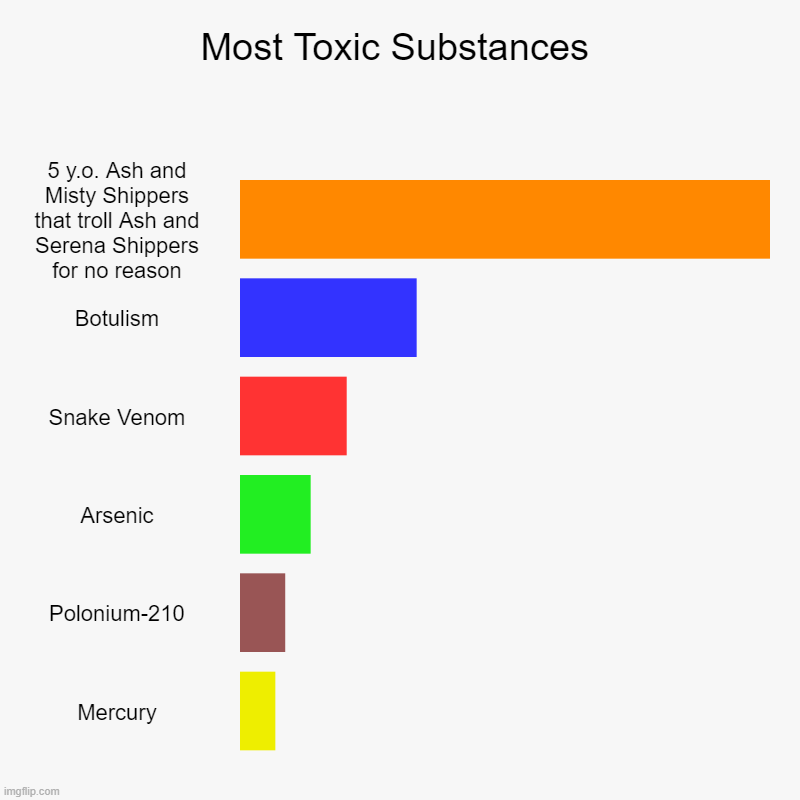 Most Toxic Substances | Most Toxic Substances | 5 y.o. Ash and Misty Shippers that troll Ash and Serena Shippers for no reason, Botulism, Snake Venom, Arsenic, Polo | image tagged in charts,bar charts,toxic,pokemon,pokeshipping,why are you reading this | made w/ Imgflip chart maker