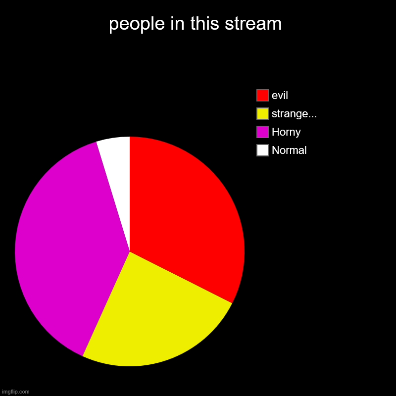 Bwah... | people in this stream | Normal , Horny, strange..., evil | image tagged in charts,pie charts | made w/ Imgflip chart maker
