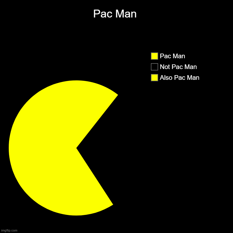 Pac Man | Also Pac Man, Not Pac Man, Pac Man | image tagged in charts,pie charts,art charts | made w/ Imgflip chart maker
