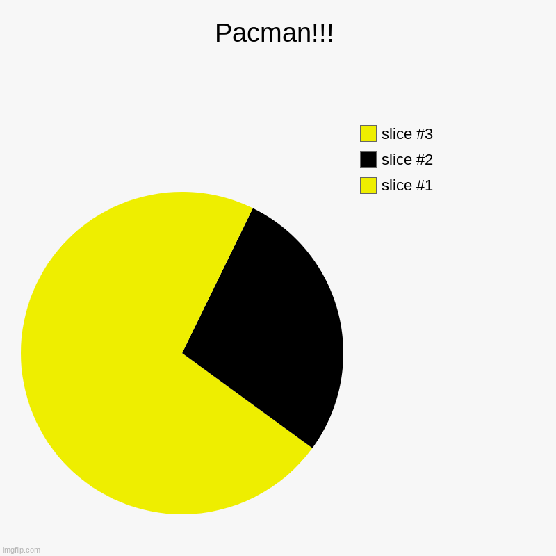 Gohstiessss | Pacman!!! | | image tagged in charts,pacman | made w/ Imgflip chart maker