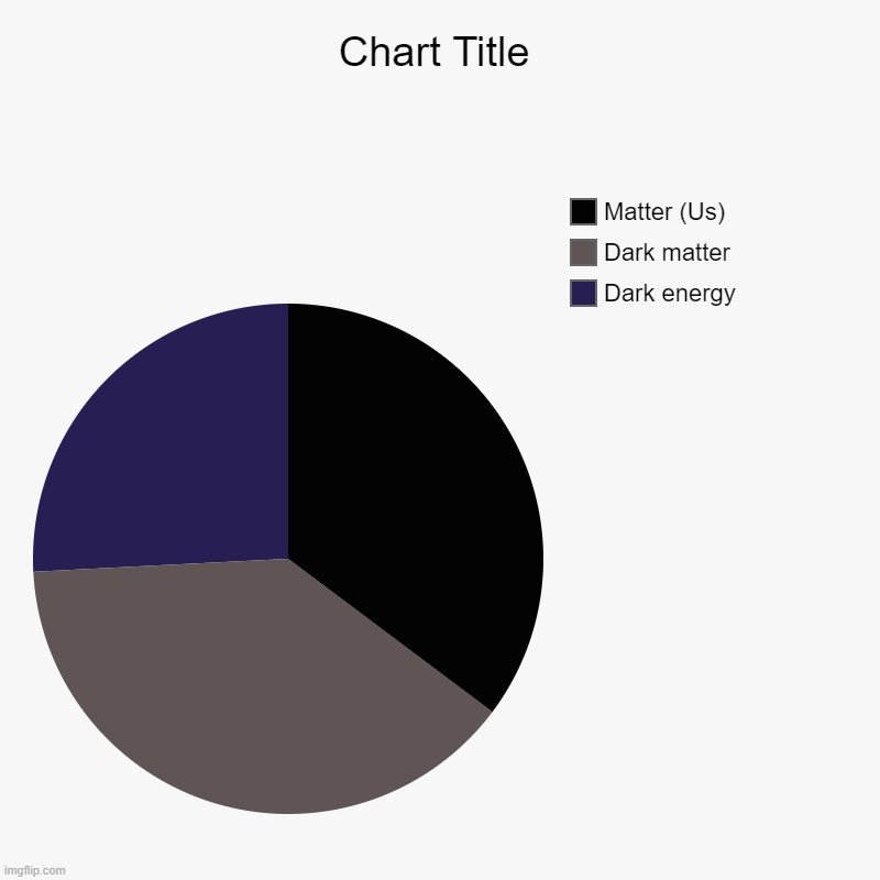 Dark energy, Dark matter, Matter (Us) | image tagged in charts,pie charts | made w/ Imgflip chart maker