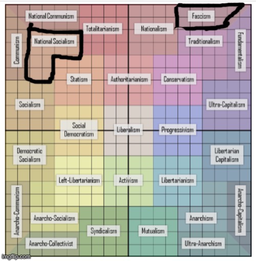 The Nazis confuse me, claiming to be the National Socialist Party but use fascism. | image tagged in political compass chart | made w/ Imgflip meme maker