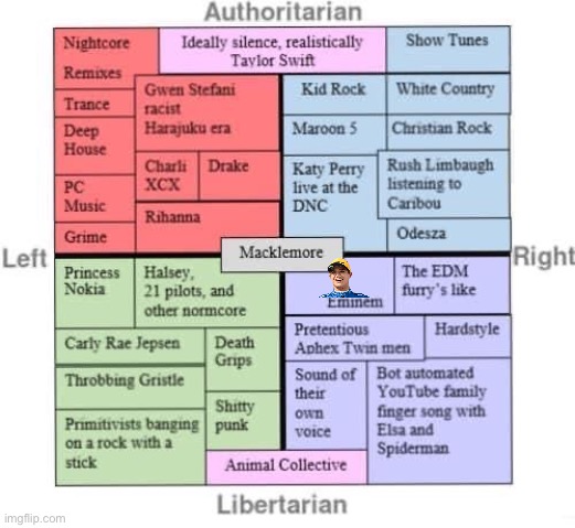 More inaccuracy of Political Compass. | image tagged in music political compass | made w/ Imgflip meme maker