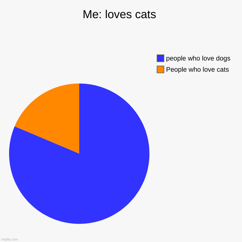 Cats be like | Me: loves cats | People who love cats, people who love dogs | image tagged in charts,pie charts | made w/ Imgflip chart maker