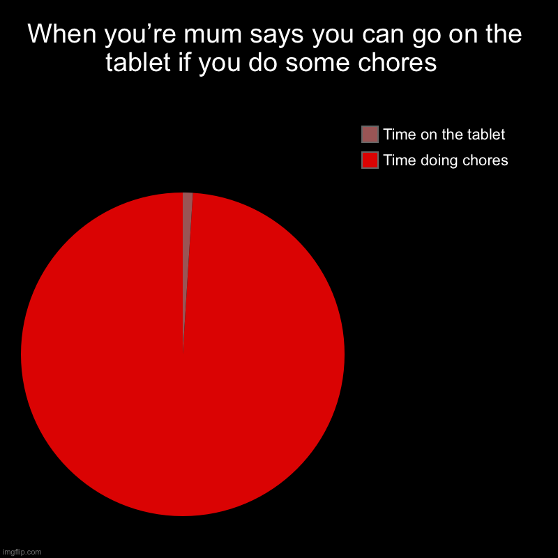 When you’re mum says you can go on the tablet if you do some chores | When you’re mum says you can go on the tablet if you do some chores  | Time doing chores, Time on the tablet | image tagged in charts,pie charts | made w/ Imgflip chart maker
