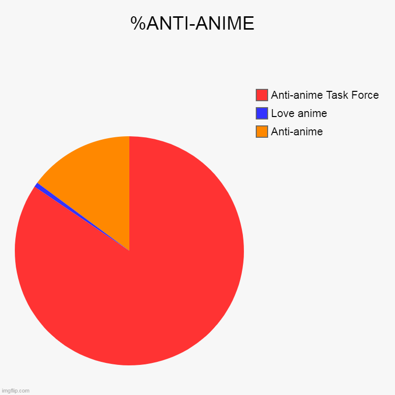 %Anti-anime | %ANTI-ANIME  | Anti-anime, Love anime, Anti-anime Task Force | image tagged in charts,pie charts,anti anime,atf | made w/ Imgflip chart maker