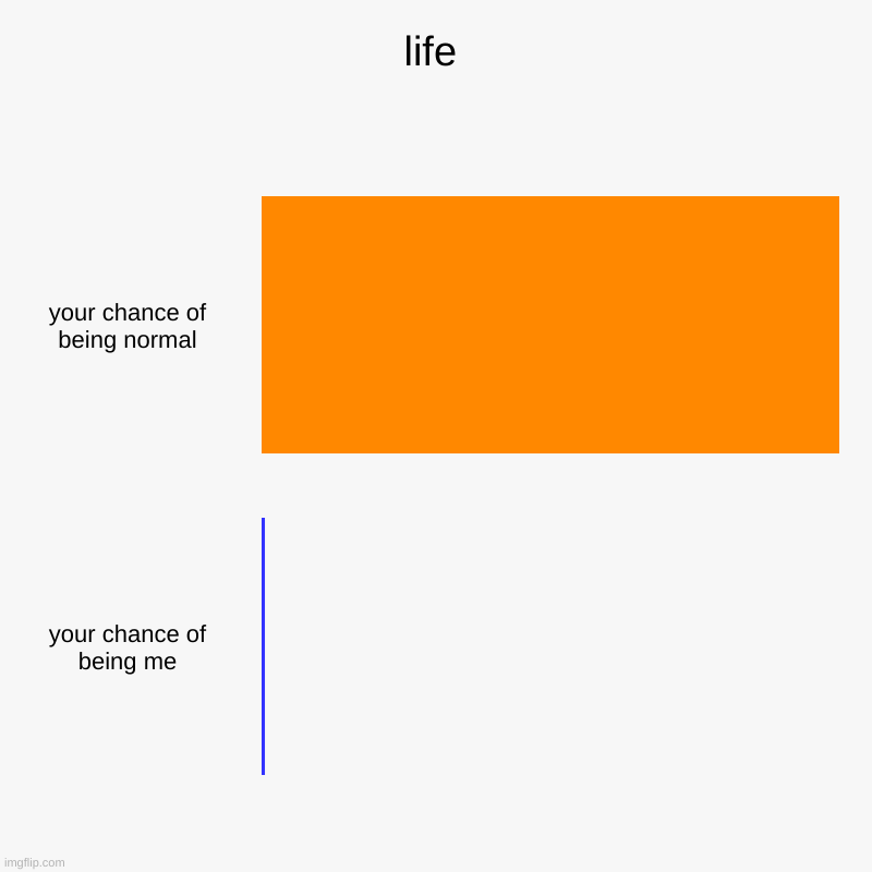 life | your chance of being normal, your chance of being me | image tagged in charts,bar charts | made w/ Imgflip chart maker