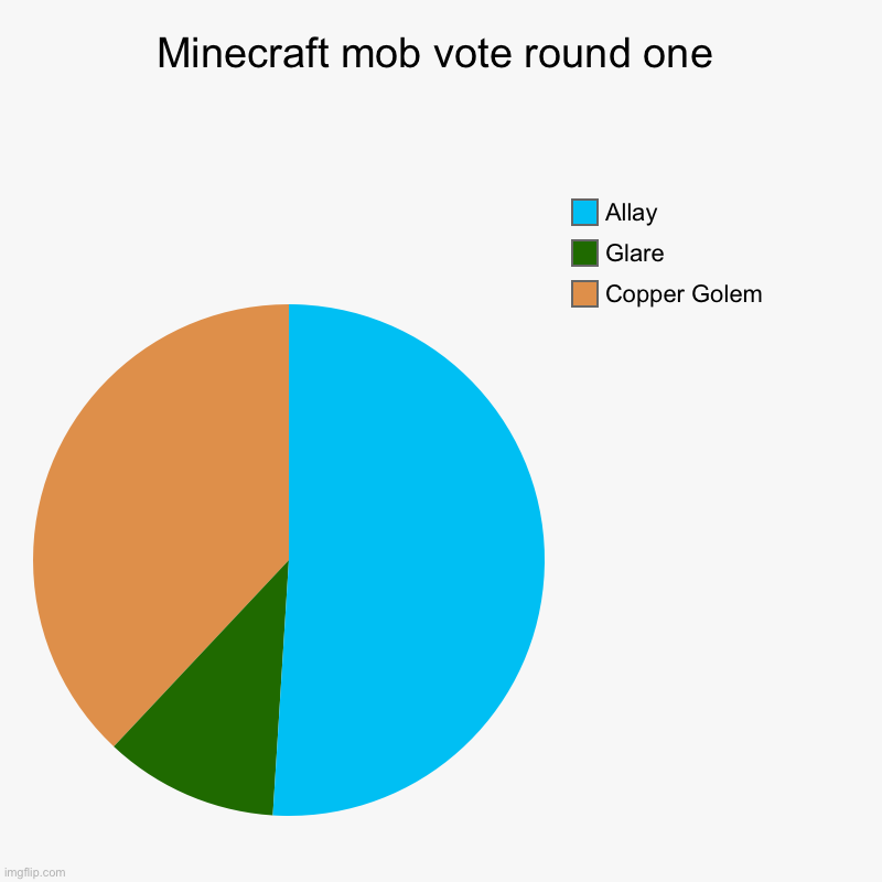 Minecraft mob vote 2021 | Minecraft mob vote round one | Copper Golem, Glare, Allay | image tagged in charts,pie charts,minecraft,minecraft live,allay,copper golem | made w/ Imgflip chart maker