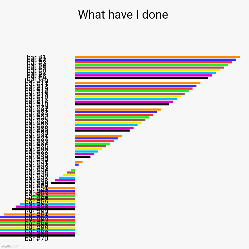 What have I done | | image tagged in charts,bar charts | made w/ Imgflip chart maker