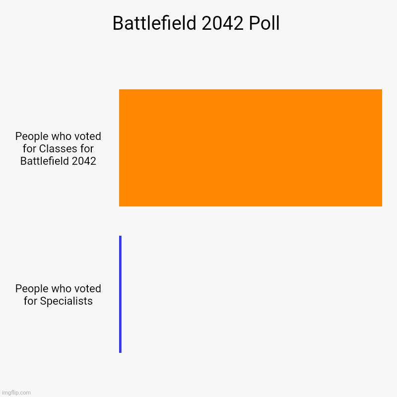 Battlefield 2042 Poll | People who voted for Classes for Battlefield 2042, People who voted for Specialists | image tagged in charts,bar charts | made w/ Imgflip chart maker