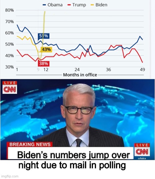 Late night miracle | Biden’s numbers jump over night due to mail in polling | image tagged in cnn breaking news anderson cooper,joe biden,memes | made w/ Imgflip meme maker