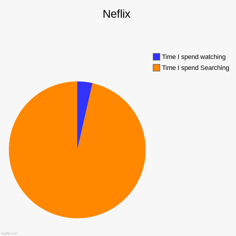 Neflix | Time I spend Searching, Time I spend watching | image tagged in charts,pie charts | made w/ Imgflip chart maker