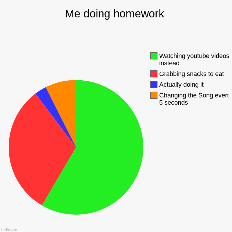 Me doing homework | Changing the Song evert 5 seconds, Actually doing it, Grabbing snacks to eat, Watching youtube videos instead | image tagged in charts,pie charts | made w/ Imgflip chart maker