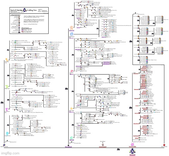 here's your soul of eternity crafting tree (great I want to play Fargo's soul mod now) | made w/ Imgflip meme maker