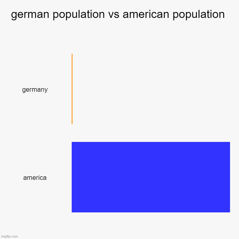 german population vs american population Imgflip