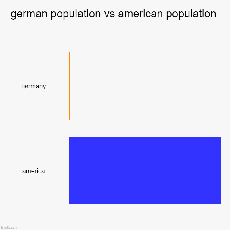 german population vs american population | germany, america | image tagged in charts,bar charts | made w/ Imgflip chart maker