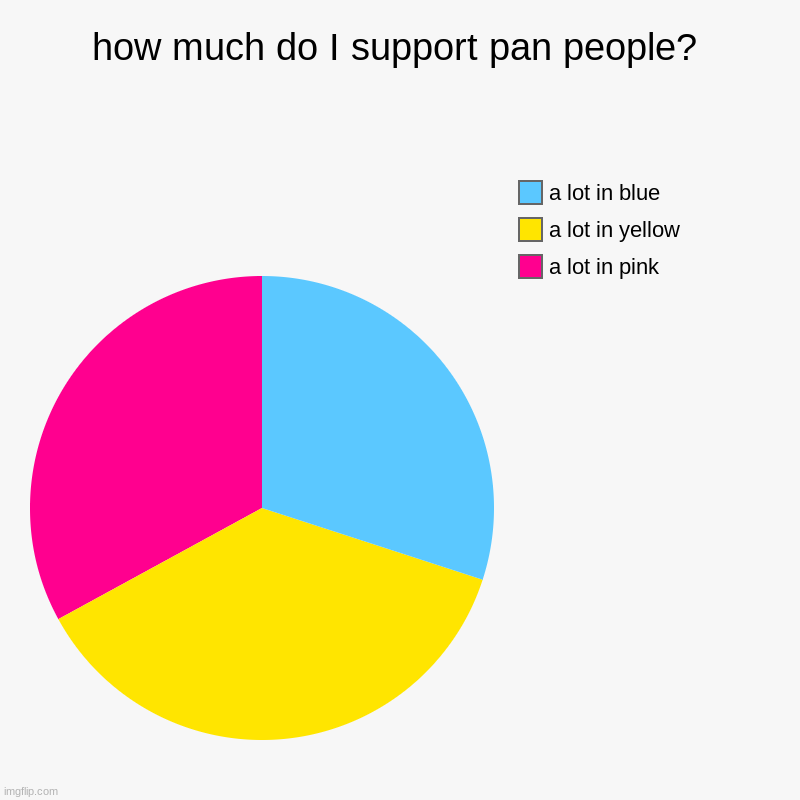tell me which i should do next | how much do I support pan people? | a lot in pink, a lot in yellow, a lot in blue | image tagged in charts,pie charts | made w/ Imgflip chart maker