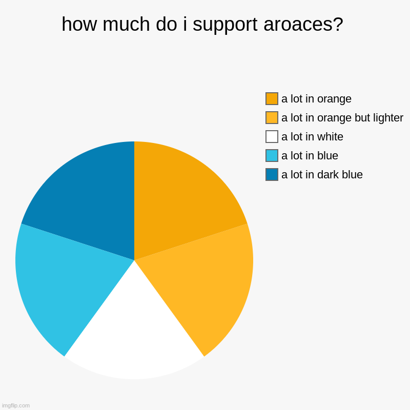 how much do i support aroaces? | a lot in dark blue, a lot in blue, a lot in white, a lot in orange but lighter, a lot in orange | image tagged in charts,pie charts | made w/ Imgflip chart maker