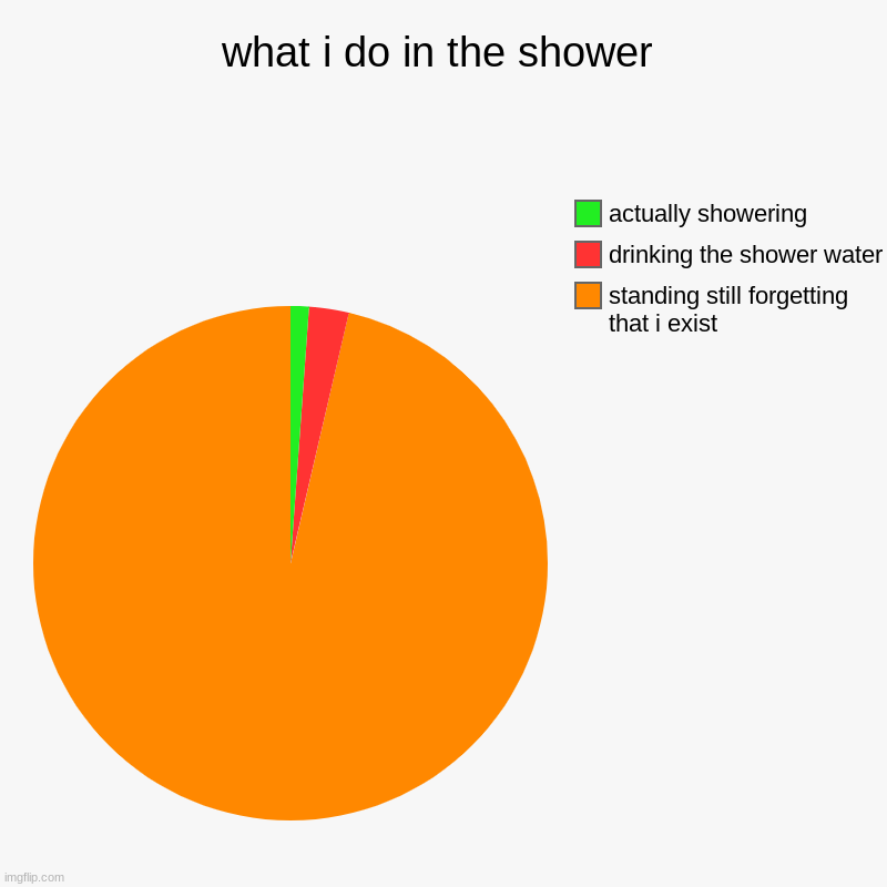 what i do in the shower | standing still forgetting that i exist, drinking the shower water, actually showering | image tagged in charts,pie charts | made w/ Imgflip chart maker