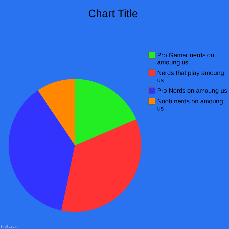 Noob nerds on amoung us, Pro Nerds on amoung us, Nerds that play amoung us, Pro Gamer nerds on amoung us | image tagged in charts,pie charts | made w/ Imgflip chart maker