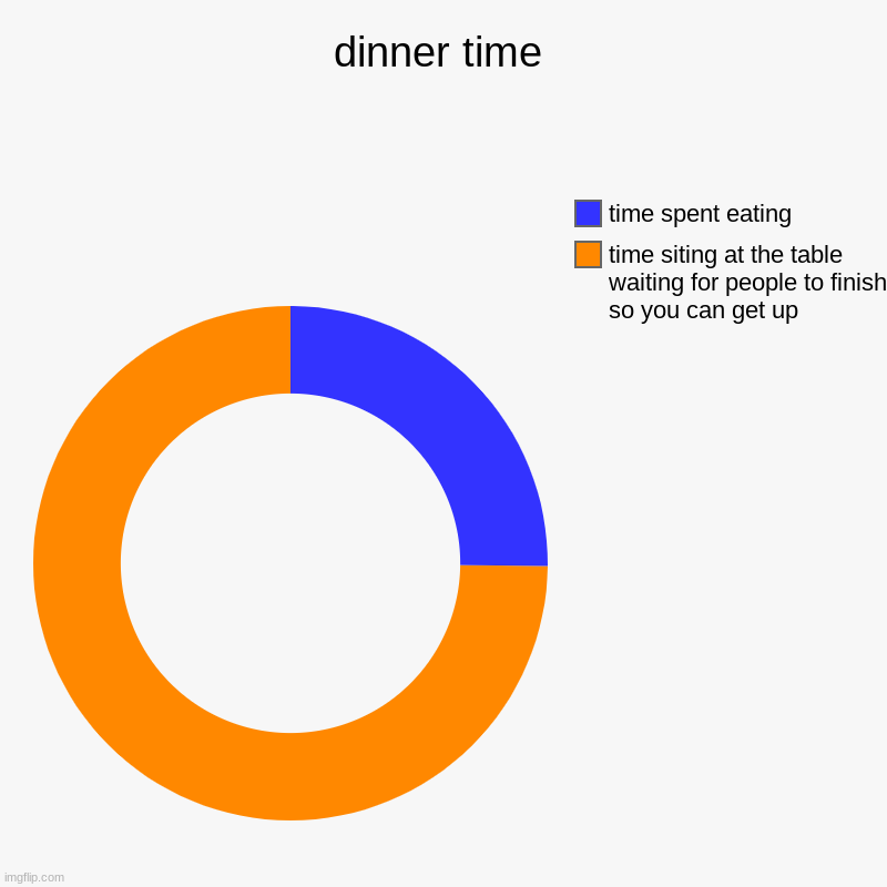 dinner time | dinner time | time siting at the table waiting for people to finish so you can get up, time spent eating | image tagged in charts,donut charts | made w/ Imgflip chart maker