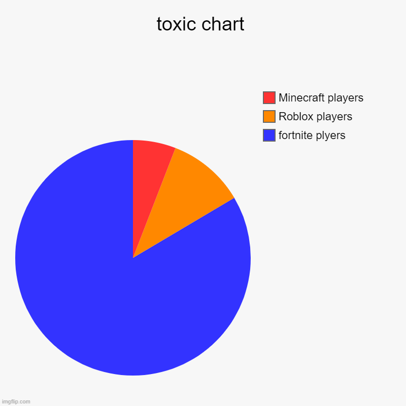 toxic chart | fortnite plyers, Roblox players, Minecraft players | image tagged in charts,pie charts | made w/ Imgflip chart maker