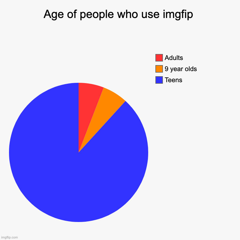 People who use imgflip | Age of people who use imgfip | Teens, 9 year olds, Adults | image tagged in charts,pie charts | made w/ Imgflip chart maker