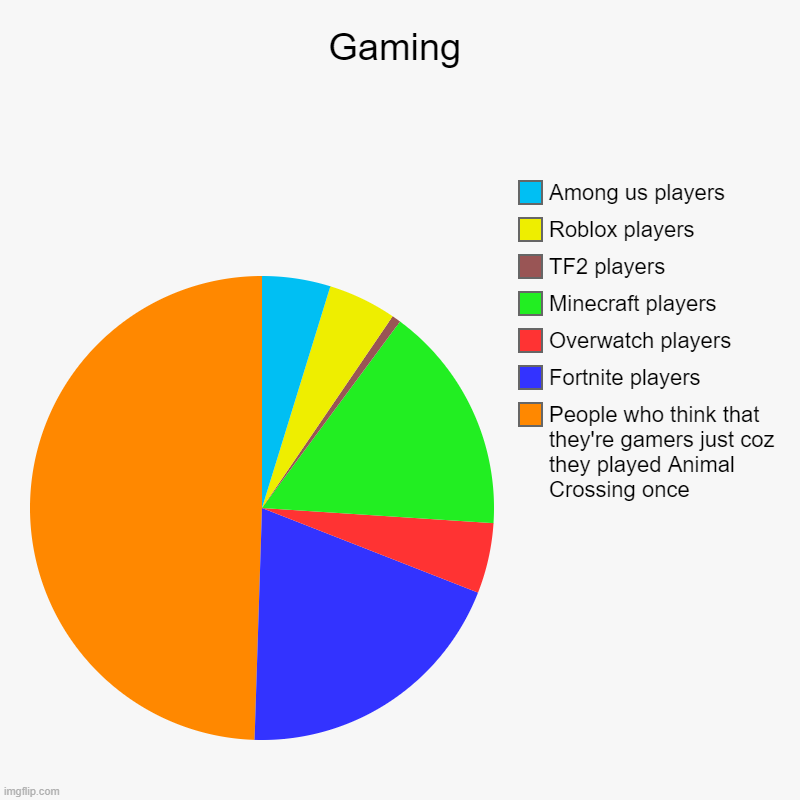 Gaming | People who think that they're gamers just coz they played Animal Crossing once, Fortnite players, Overwatch players, Minecraft play | image tagged in charts,pie charts,gaming,funny memes | made w/ Imgflip chart maker