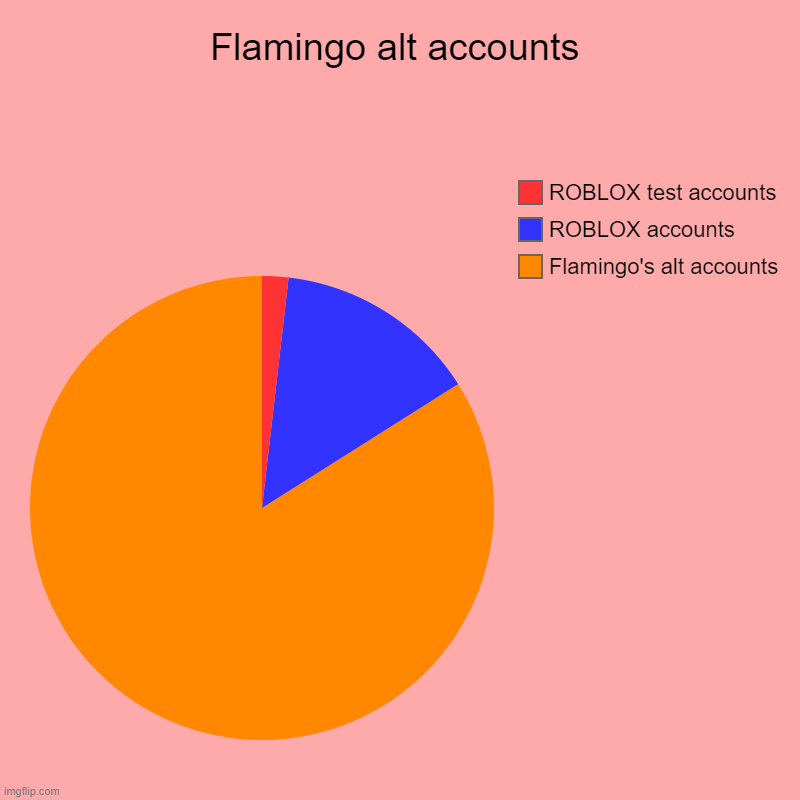 flamingo alt accounts | Flamingo alt accounts | Flamingo's alt accounts, ROBLOX accounts, ROBLOX test accounts | image tagged in charts,pie charts,roblox meme,roblox | made w/ Imgflip chart maker