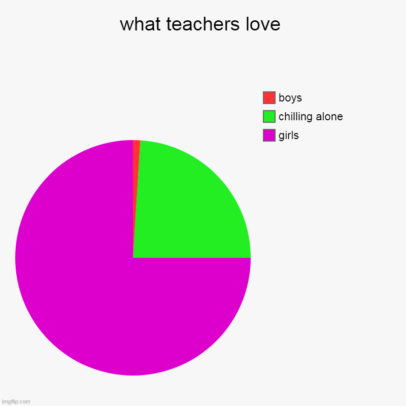 what teachers love | girls, chilling alone, boys | image tagged in charts,pie charts | made w/ Imgflip chart maker