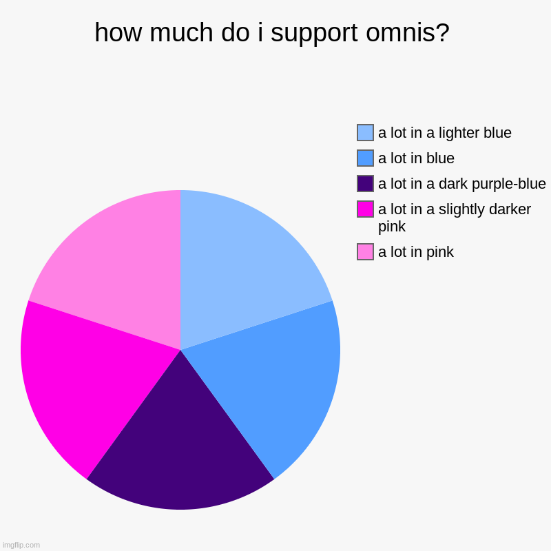 how much do i support omnis? | a lot in pink, a lot in a slightly darker pink, a lot in a dark purple-blue, a lot in blue, a lot in a lighte | image tagged in charts,pie charts | made w/ Imgflip chart maker